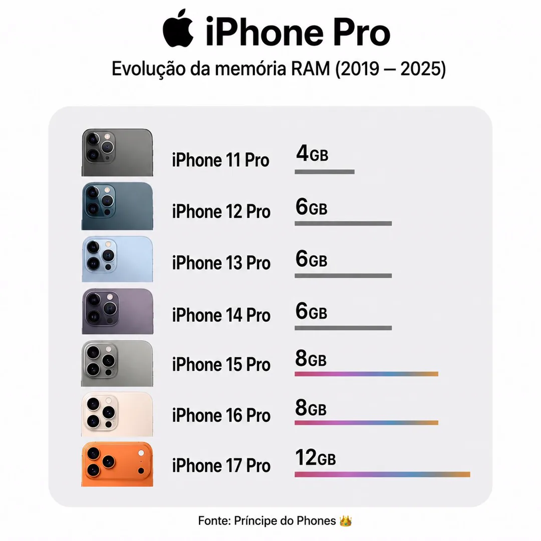 Como a memória RAM evoluiu na linha iPhone Pro.